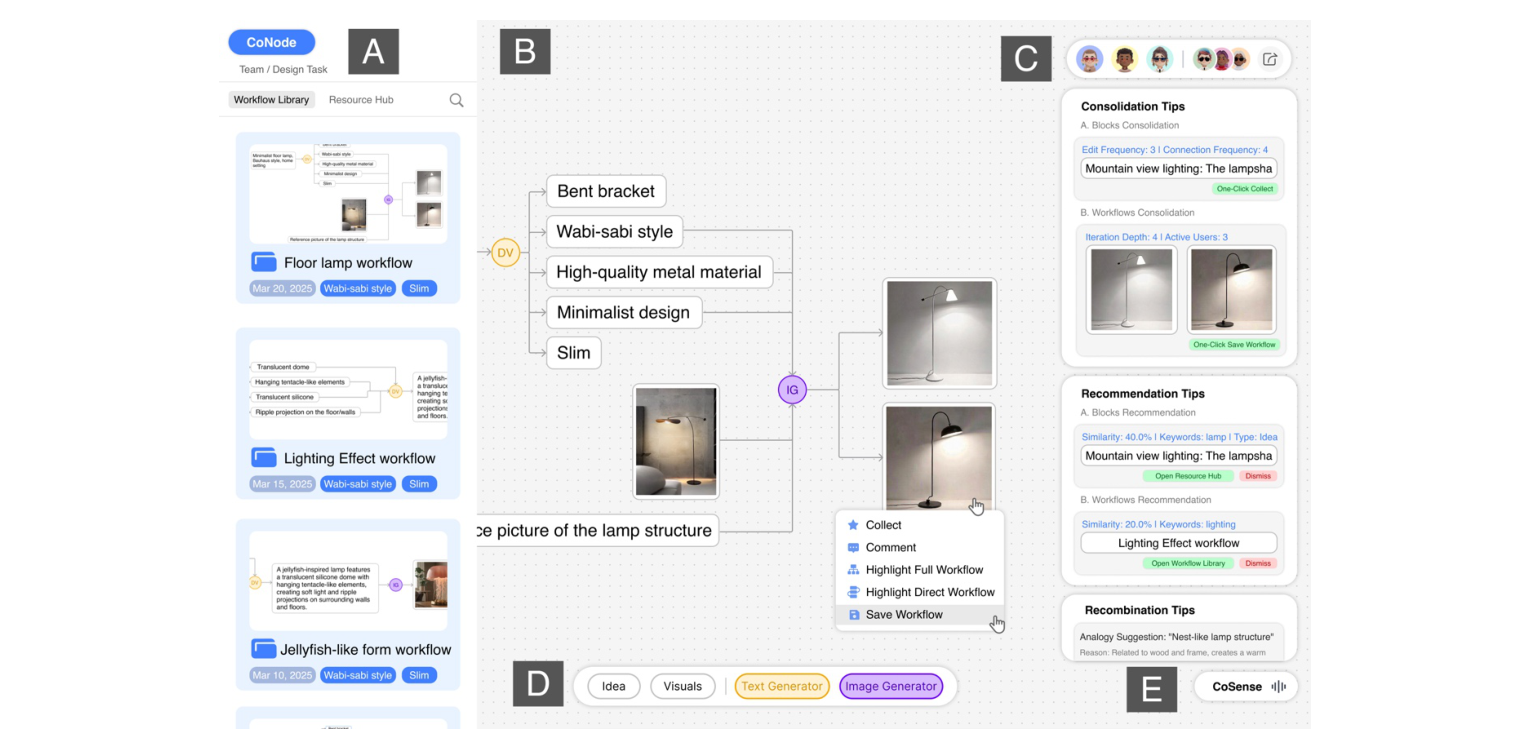 Figure 2: Overview of CoNode. (A) Workflow library and resource center: stores collected workflows and content blocks for browsing and drag-and-drop reuse. (B) Shared whiteboard: where team members add, move, and connect nodes to build triplet workflows. (C) Member status bar: shows active participants. (D) Bottom toolbar: provides draggable input blocks (ideas, visuals) and AI nodes (text and image generators). (E) CoSense module: offers two core functions—consolidation and recommendation.