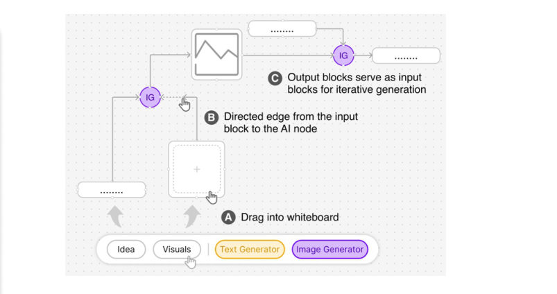 Figure 5: Workflow visualization with triplets. (A) Drag input blocks (idea or visuals) onto the whiteboard; (B) Connect inputs to AI nodes with directed edges (multiple inputs allowed); (C) Reuse AI outputs as new inputs for iterative generation.