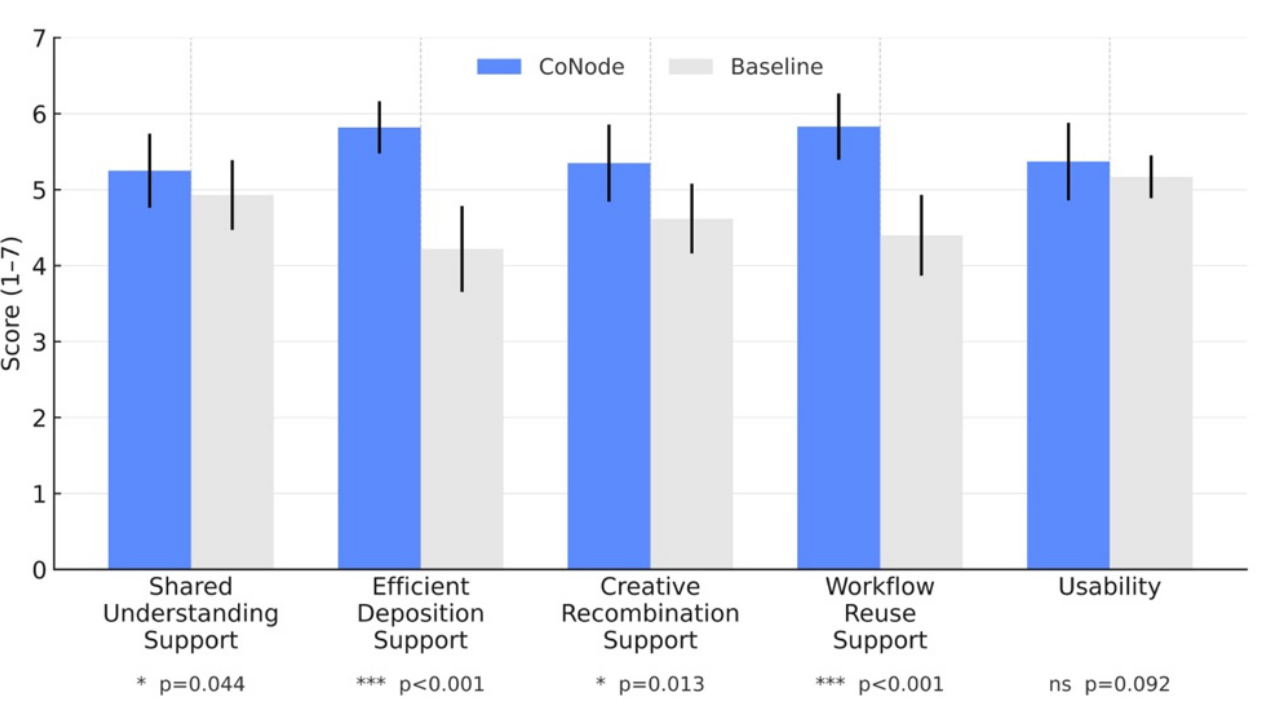 Figure 12: Results of the Design Knowledge Support Scale (DKSS) with 95% confidence intervals (CI). CoNode provided significantly higher support than the baseline in shared understanding, efficient consolidation, workflow reuse, and creative recombination (p < .05).