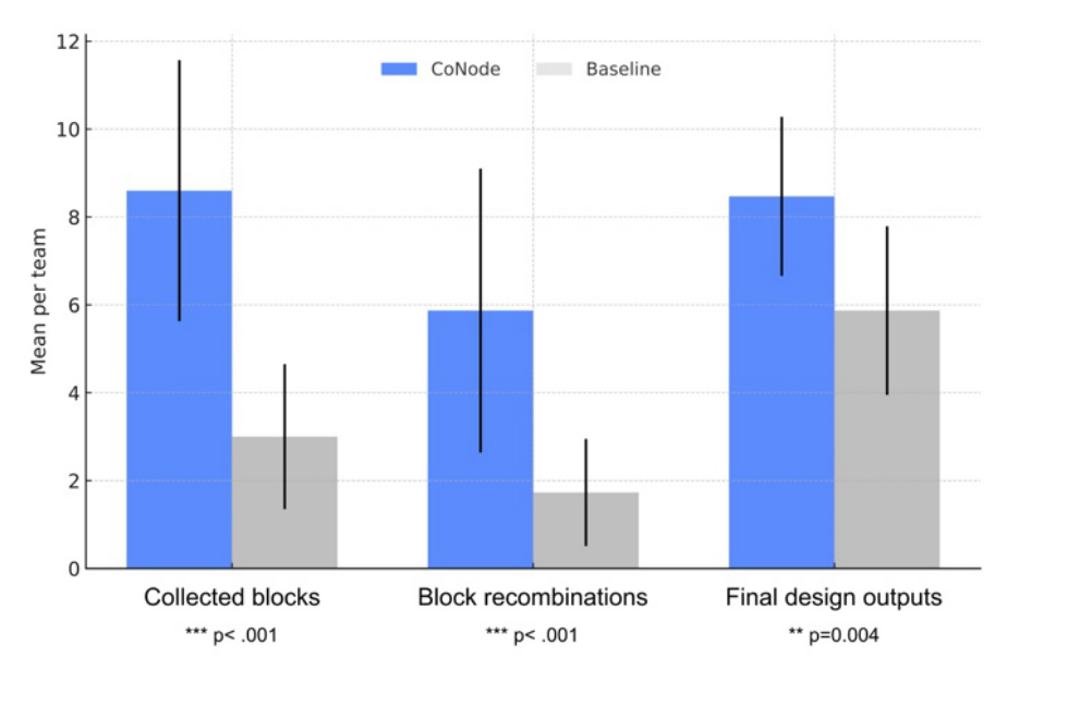 Figure 14: Comparison of block collections, block recombinations, and final design outputs per team under the CoNode and Baseline conditions. CoNode yielded significantly higher counts across all three measures.
