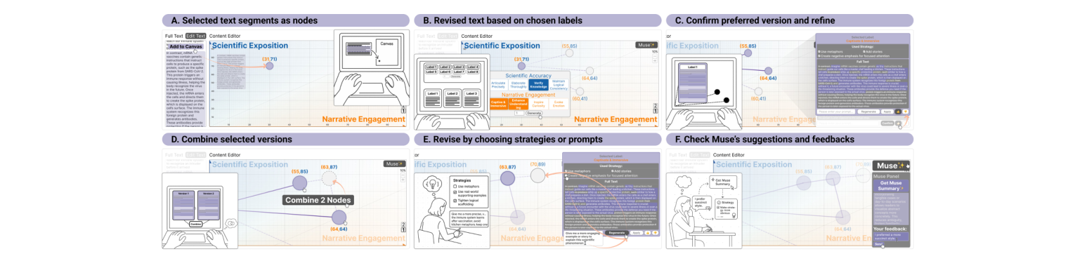 Figure 1: Example workflow of Spatial Balancing. (A) A draft is imported into the canvas and mapped by Scientific Exposition (Y)
and Narrative Engagement (X). (B) Revision labels trigger LLM-generated alternatives. (C) Selected revisions are confirmed for
further refinement. (D) Two versions can be merged into a synthesized draft. (E) Revisions can be further guided by strategies
or custom prompts. (F) Muse analyzes revision history and offers adaptive suggestions.
