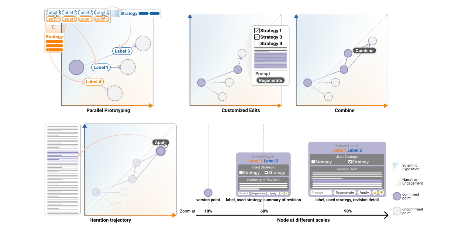 Figure 3: (1) Spatial Balancing support parallel prototyping with diverse directions of LLM output; users can use customized
edits like change specific strategies and combining different LLM outputs to generate new nodes. The 2D coordinate space also
allow users to see their iteration trajectory. (2) Spatial Balancing canvas supports three zoom levels: dots for version overview
(0–30%), change summaries with labels and strategies (40–70%), and full content with highlights of edits (80–100%).