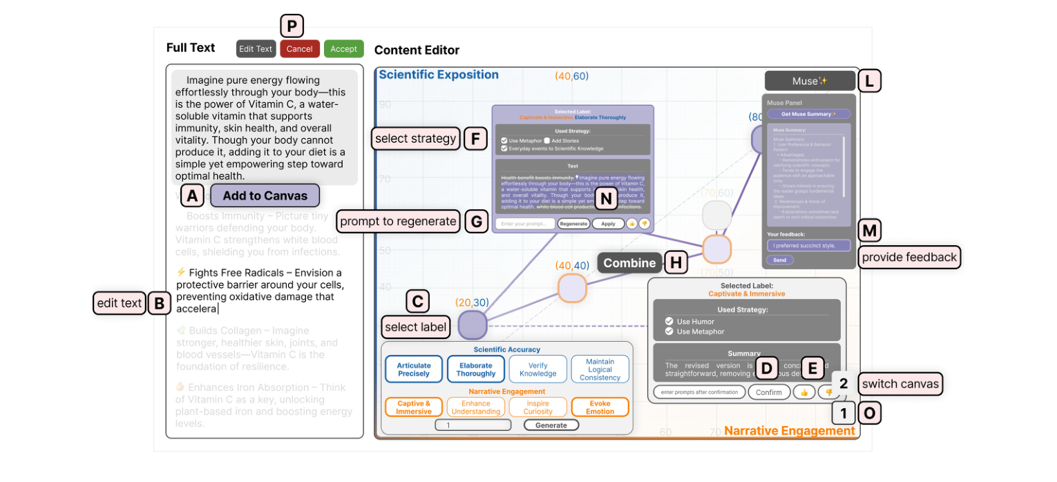 Figure 4: The Spatial Balancing interface has two main sections: a text editor on the left for placing and directly editing source
text (B), and a canvas on the right for revising selected segments (A). In the center, a visualization tracks iteration scores across
narrative engagement and scientific exposition for multiple LLM-generated versions. Once a segment is confirmed for revision,
users assign labels (C) that guide editing directions and generate revision nodes. Within each node, content can be refined by
entering custom prompts (G), switching strategies (F), or combining strategies from different nodes (H). Edits can be applied (N)
to update the original text and view the full article. Muse (L), in the canvas’s top-right corner, provides an overview of revision
history and accepts user feedback (M), which informs future strategy recommendations. Editing other article sections opens a
new canvas; users can switch between revision records via the control in the bottom-right corner (O).