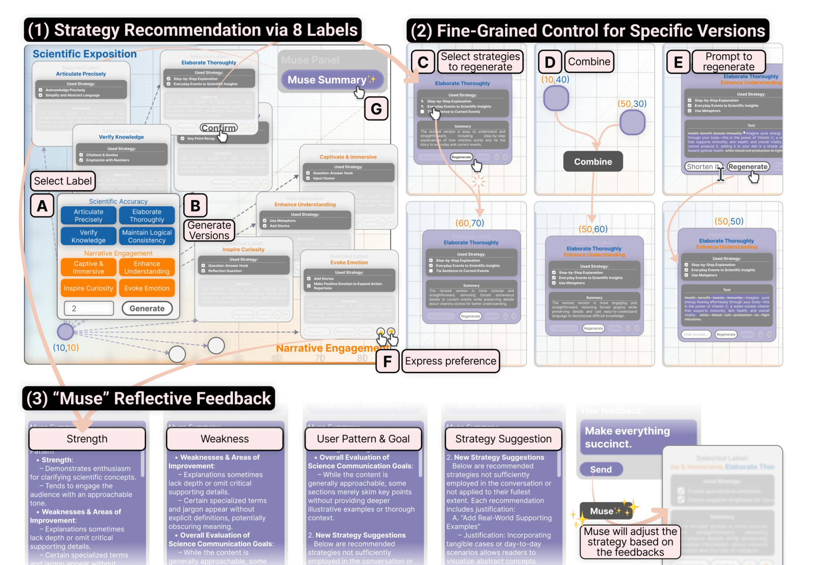 Figure 5: Strategy recommendation via eight labels, fine-grained control for specific versions, and Muse reflective feedback in Spatial Balancing.