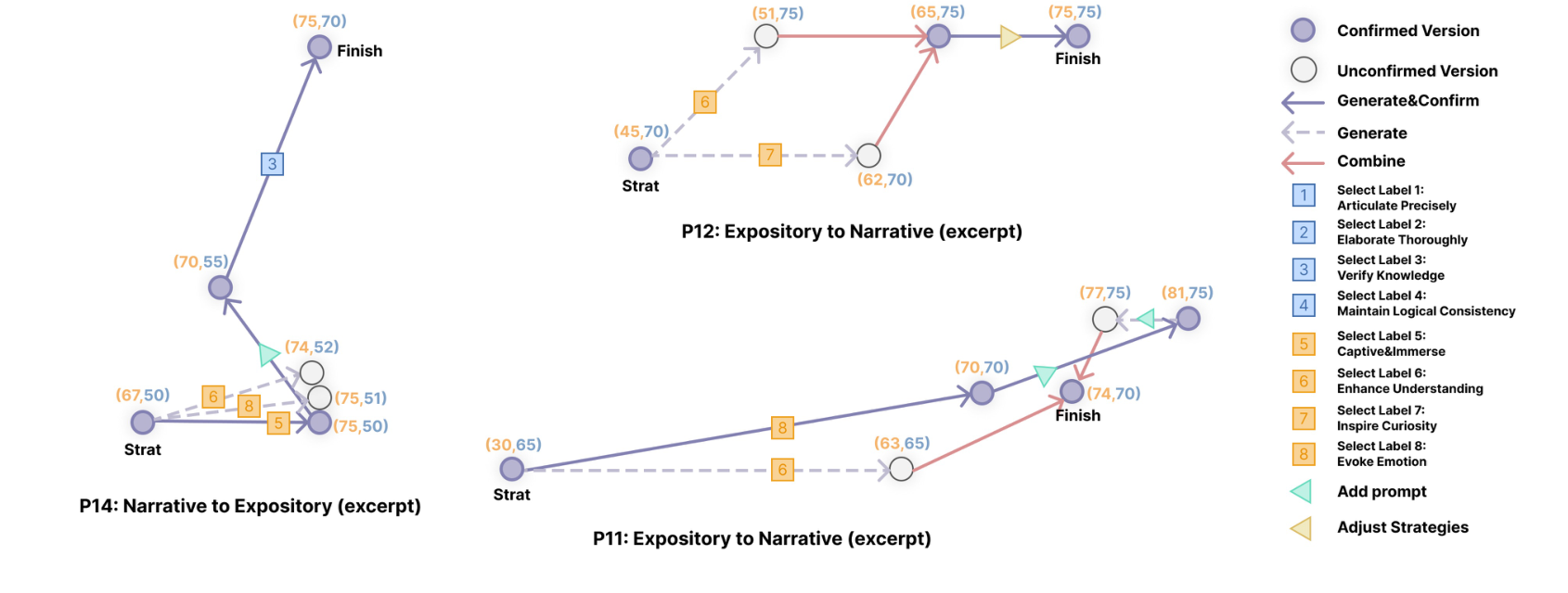 Figure 7: Visualization examples of segment revision trajectories from participants P11, P12, and P14.