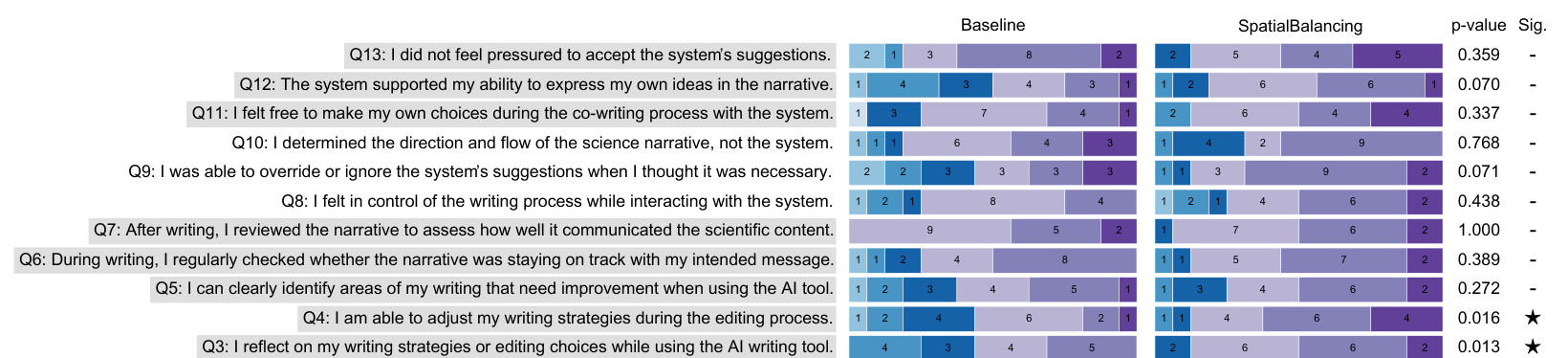Figure 8: Results of the Metacognition, Control, and Autonomy questionnaires comparing Spatial Balancing and Baseline.