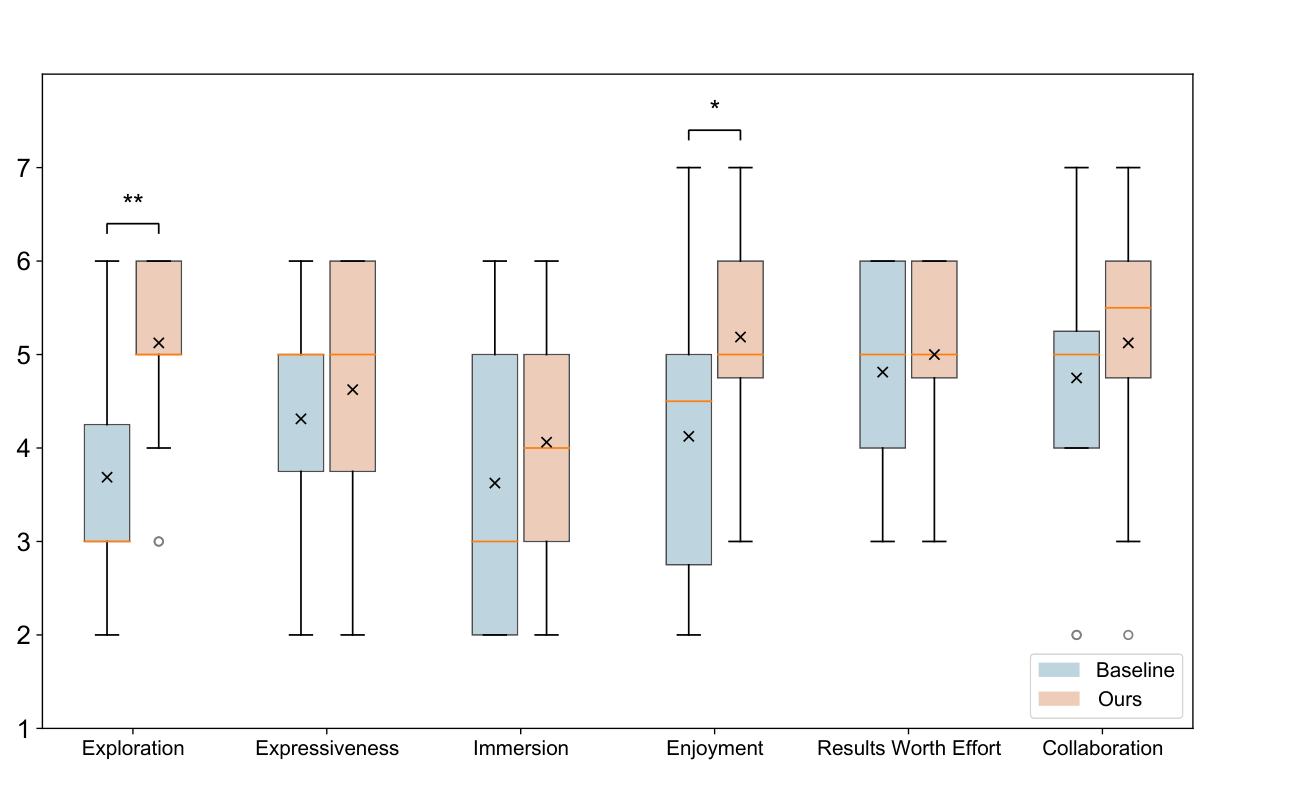 Figure 9: Results of the Creativity Support Index questionnaire comparing Spatial Balancing and Baseline.