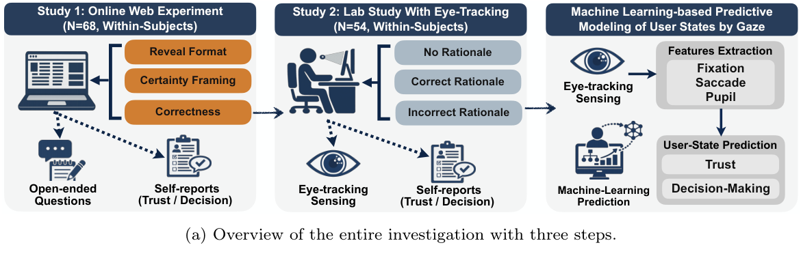 Figure 1: Three-part investigation overview: online experiment, eye-tracking lab study, and gaze-based predictive modeling.