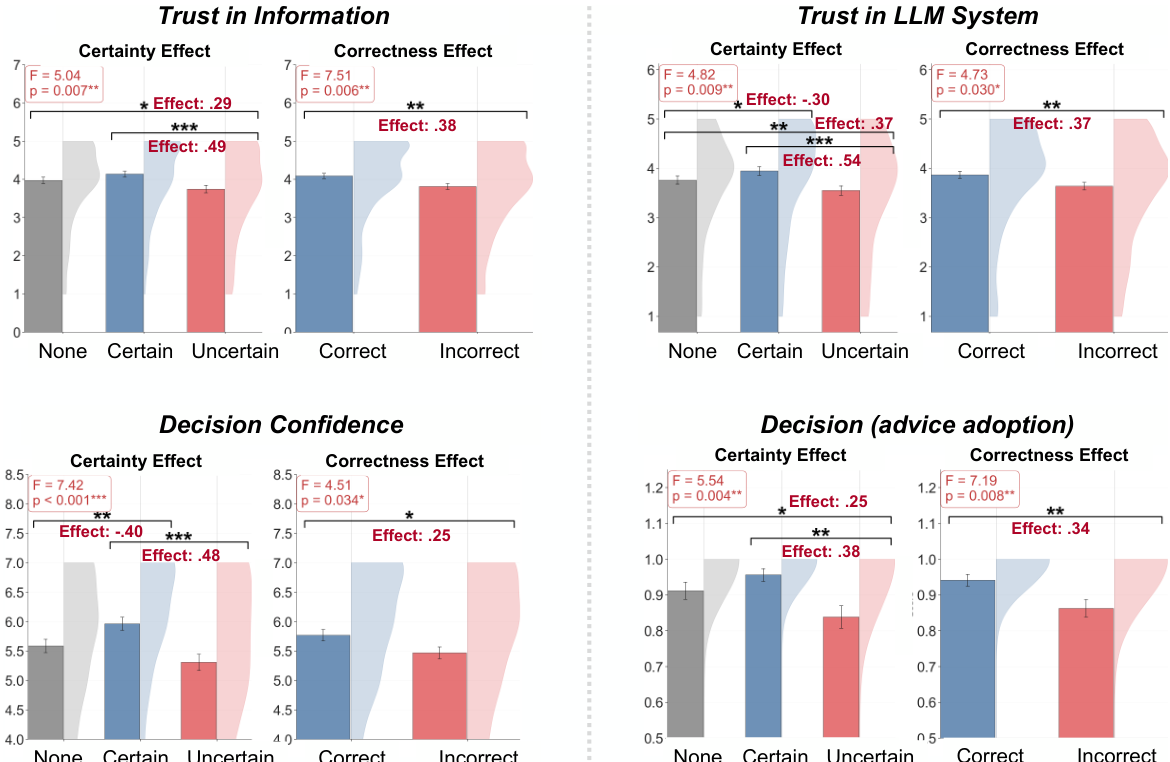 Figure 3: Study 1 effects of certainty cues and rationale correctness.
