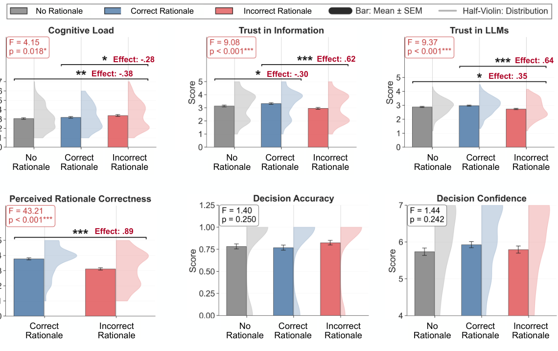 Figure 6: Study 2 self-reported outcomes across no-, correct-, and incorrect-rationale conditions.