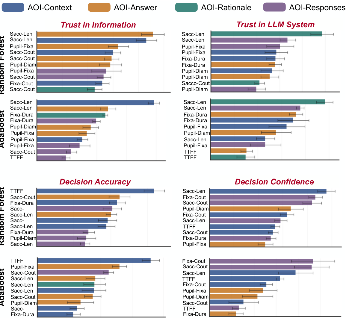 Figure 8: Exploratory SHAP feature-attribution analysis for gaze-based predictive models.