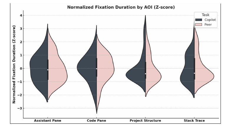 Figure 4: normalized fixation duration across interface areas
