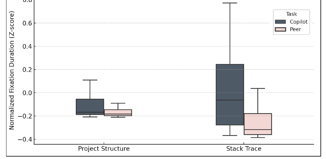 Figure 5: fixation duration in project structure and stack trace panes