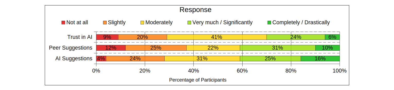 Fig. 2.
Participants’ self-reported ratings of their reliance and trust across three aspects: Trust in AI, Reliance on Peer Suggestions, and Reliance on AI
Suggestions. Responses were collected on a 5-point Likert scale ranging from 1 (Not at all) to 5 (Completely/Drastically). The majority of participants reported
moderate to high reliance on both AI and peer suggestions. Trust in AI was also moderately high, with 71% of participants rating their trust as 3 or above.