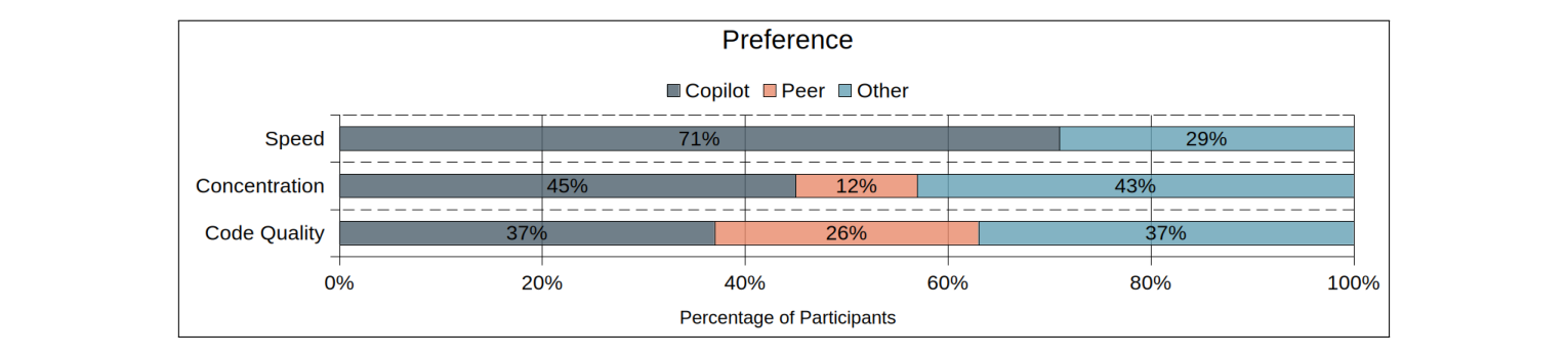 Fig. 3. Participant preferences regarding the perceived impact of assistant type (Copilot vs. Peer) on Speed, Concentration, and Code Quality. While a strong
majority (71%) reported that GitHub Copilot improved their speed, preferences for concentration and code quality were more varied. Copilot was still favored
for concentration (45%), though a substantial portion selected “Other” responses (43%), indicating nuanced or context-dependent experiences. For code quality,
preferences were more evenly distributed across Copilot (37%), Peer (26%), and Other (37%), suggesting no clear consensus.