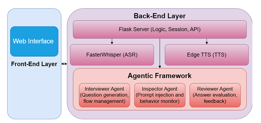 Figure 1. MAIS architecture: web interface, backend, and specialized interviewer, inspector, and reviewer agents