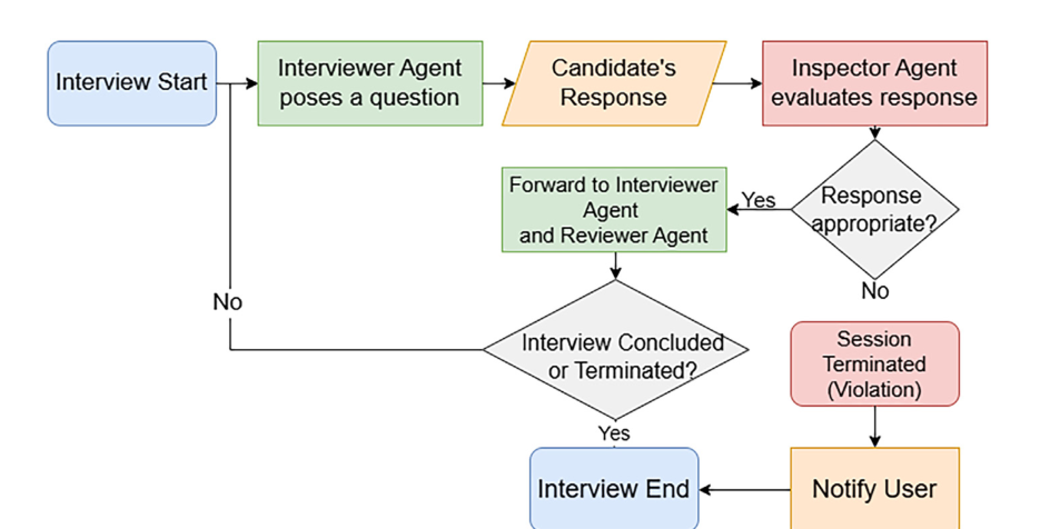 Figure 2. Interview pipeline: inspection determines whether the session continues or terminates