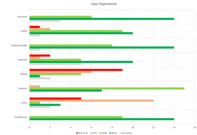 Figure 3. Participant ratings of professionalism, realism, fairness, clarity, usefulness, relevance, fun, and boredom