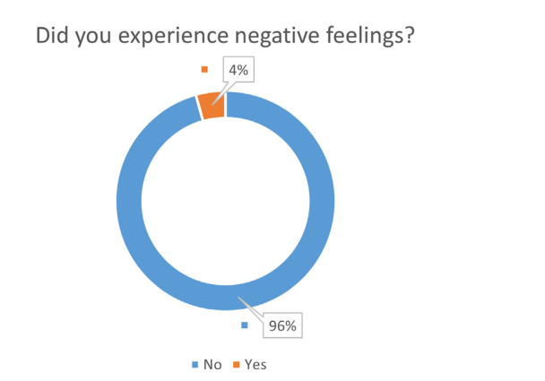 Figure 4. One of 20 Italian-language participants reported negative feelings during use