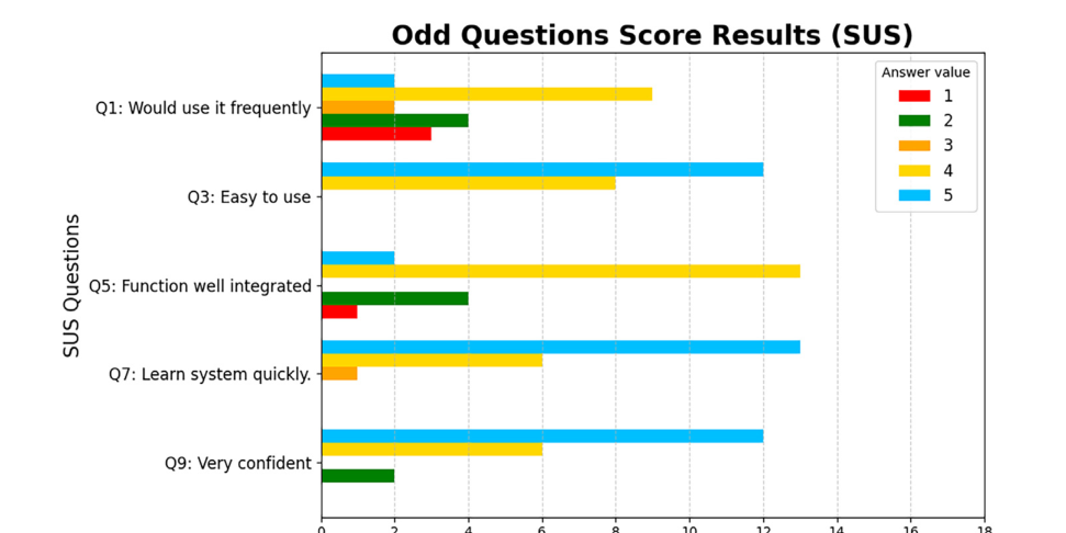 Figure 5. SUS results for positive odd-numbered usability items
