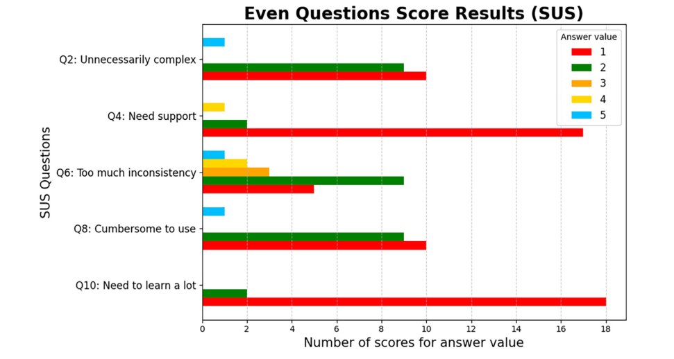 Figure 6. SUS results for negative even-numbered usability items
