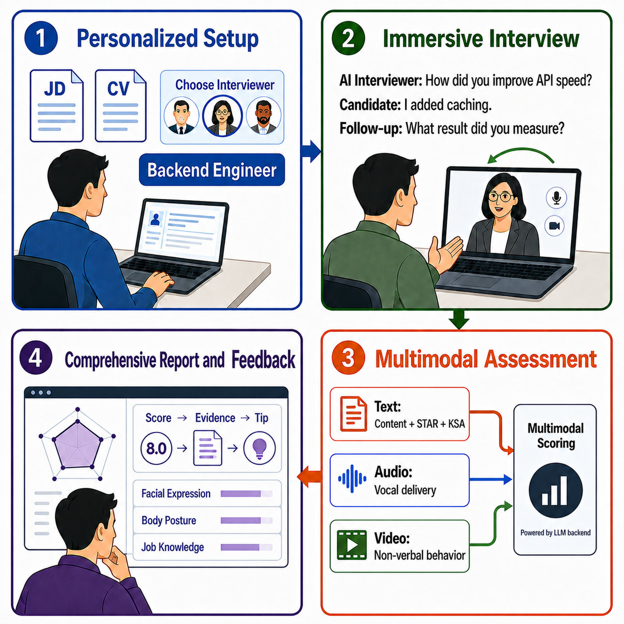 Figure 1: PolyInterview’s full pipeline from personalized setup and immersive interviewing to multimodal assessment and feedback.