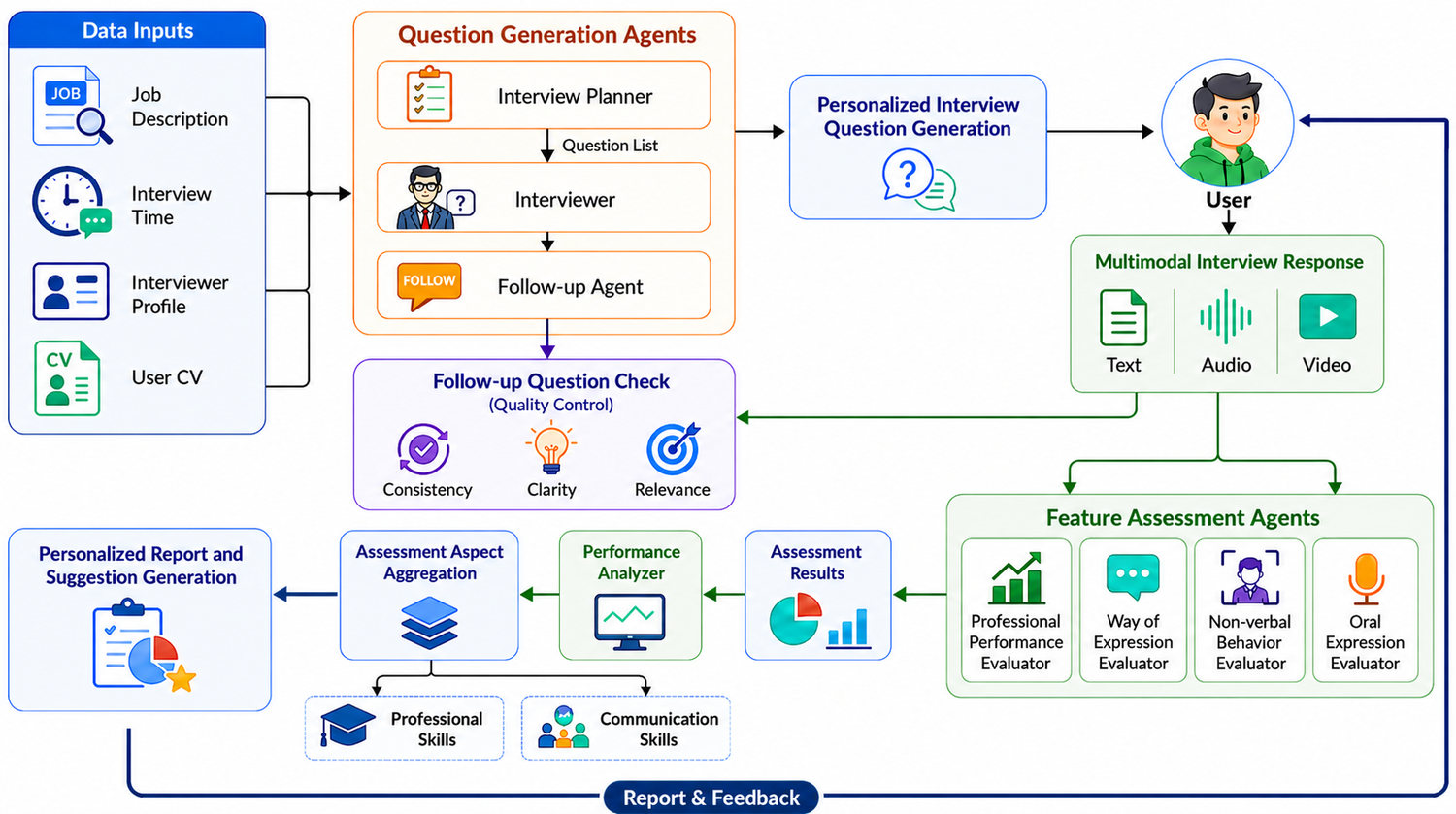 Figure 2: System pipeline for personalized question generation, answer-aware probing, four-way assessment, and feedback generation.