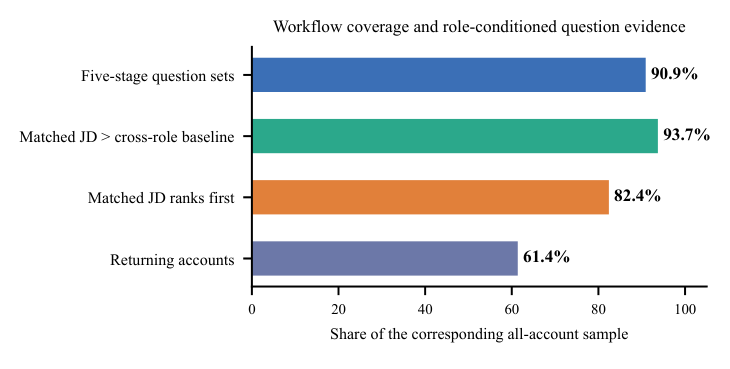 Figure 5: Five-stage question coverage, job-description match evidence, and returning-account share.