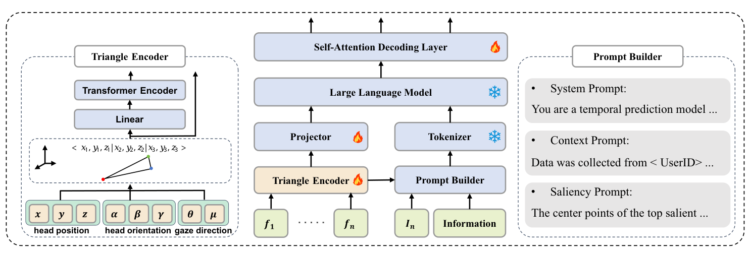 Figure 2: GBP-LLM architecture