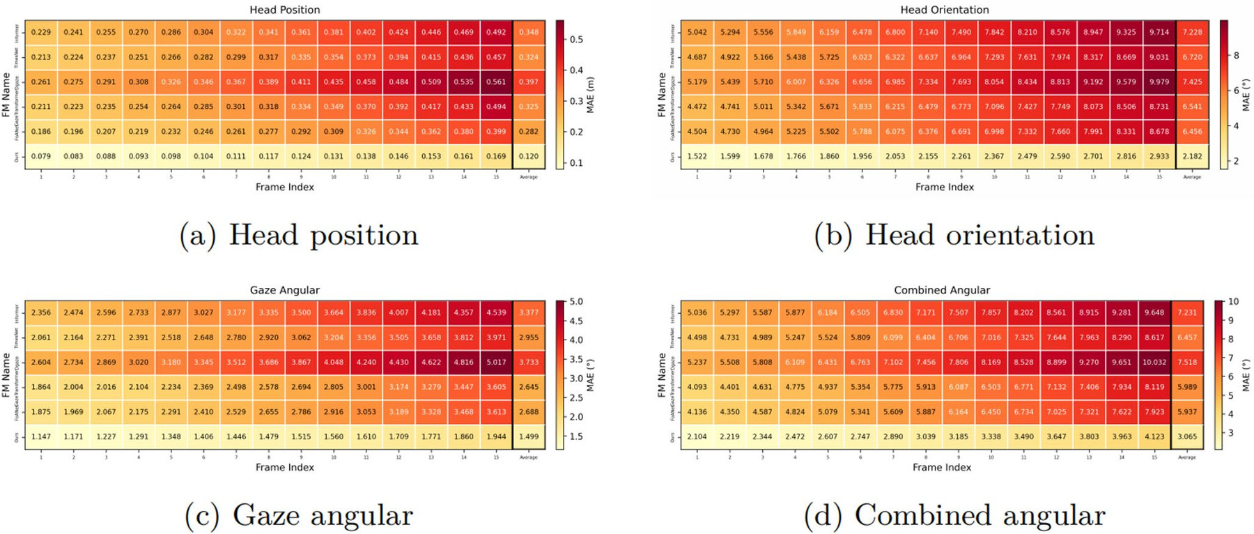 Figure 3: errors across prediction horizons