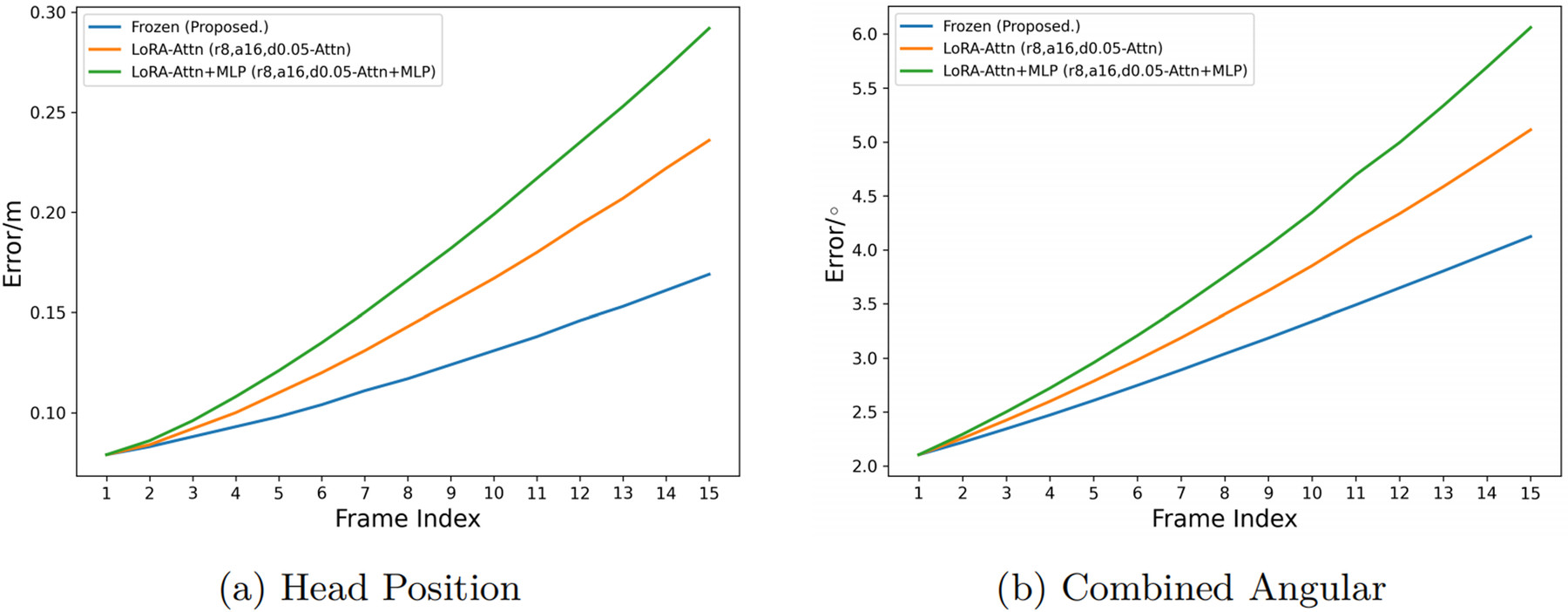 Figure 7: frozen backbone versus LoRA ablation