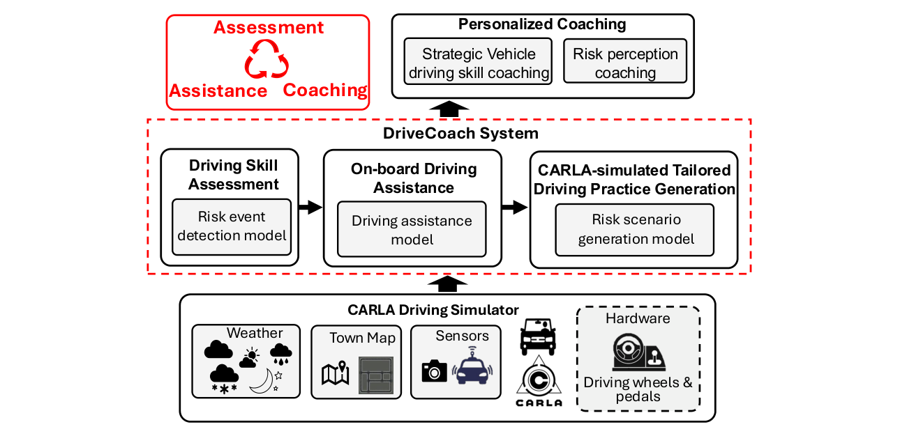 Figure 1: DriveCoach forms a closed loop of assessment, assistance, and training on top of the CARLA driving simulator.