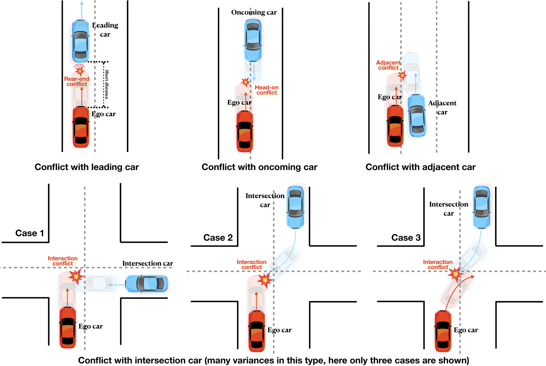Figure 4: The study merges seven risk classes into four strategic driving skills: following, oncoming, adjacent, and intersection.