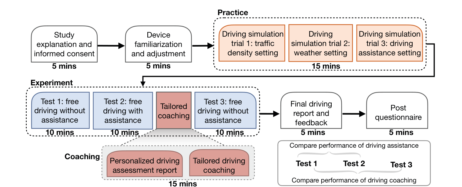 Figure 5: The user study fixed the sequence of baseline, real-time assistance, personalized training, and unaided testing in a new scenario.