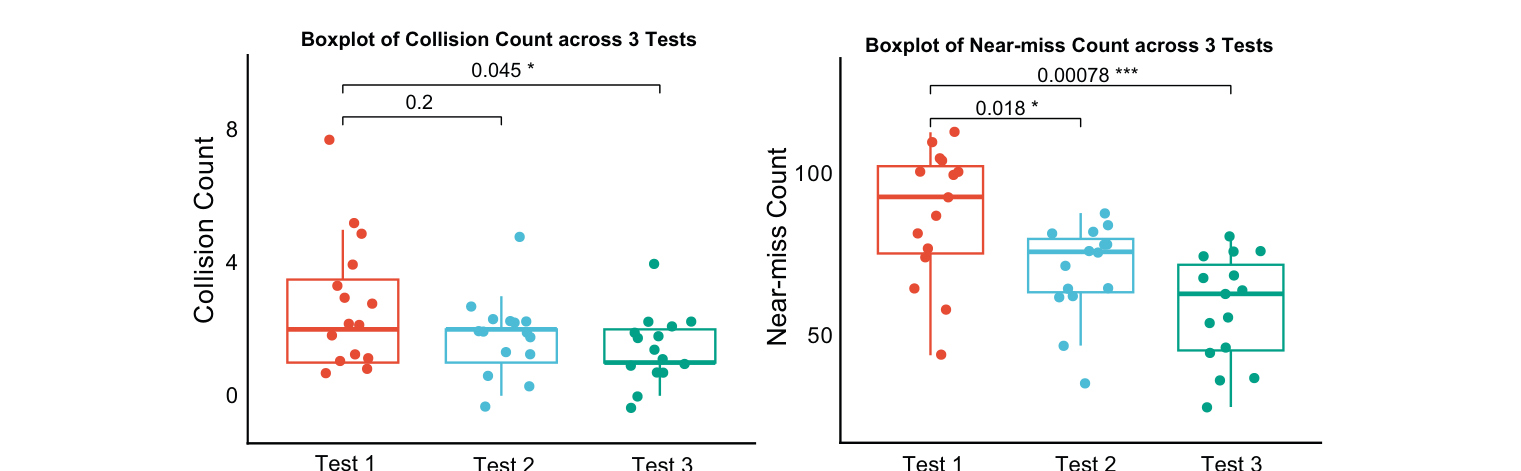 Figure 6: Collisions and hazards across three tests; Test 2 is real-time assistance, Test 3 is post-training unaided testing.