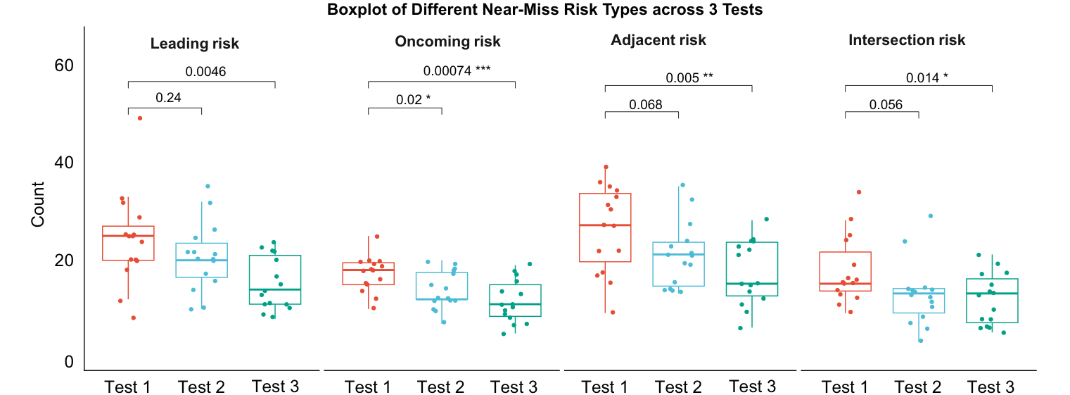 Figure 7: Four hazard types compared across baseline, real-time assistance, and post-training testing.