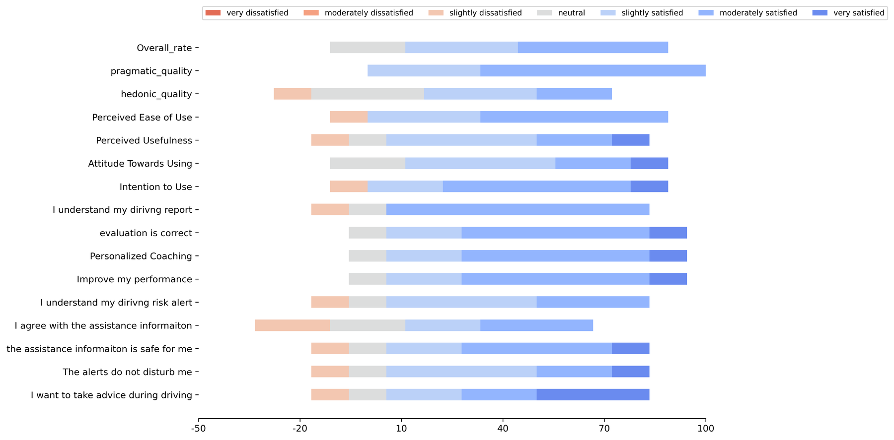 Figure 8: Participant ratings of overall experience, technology acceptance, real-time assistance, and personalized training.