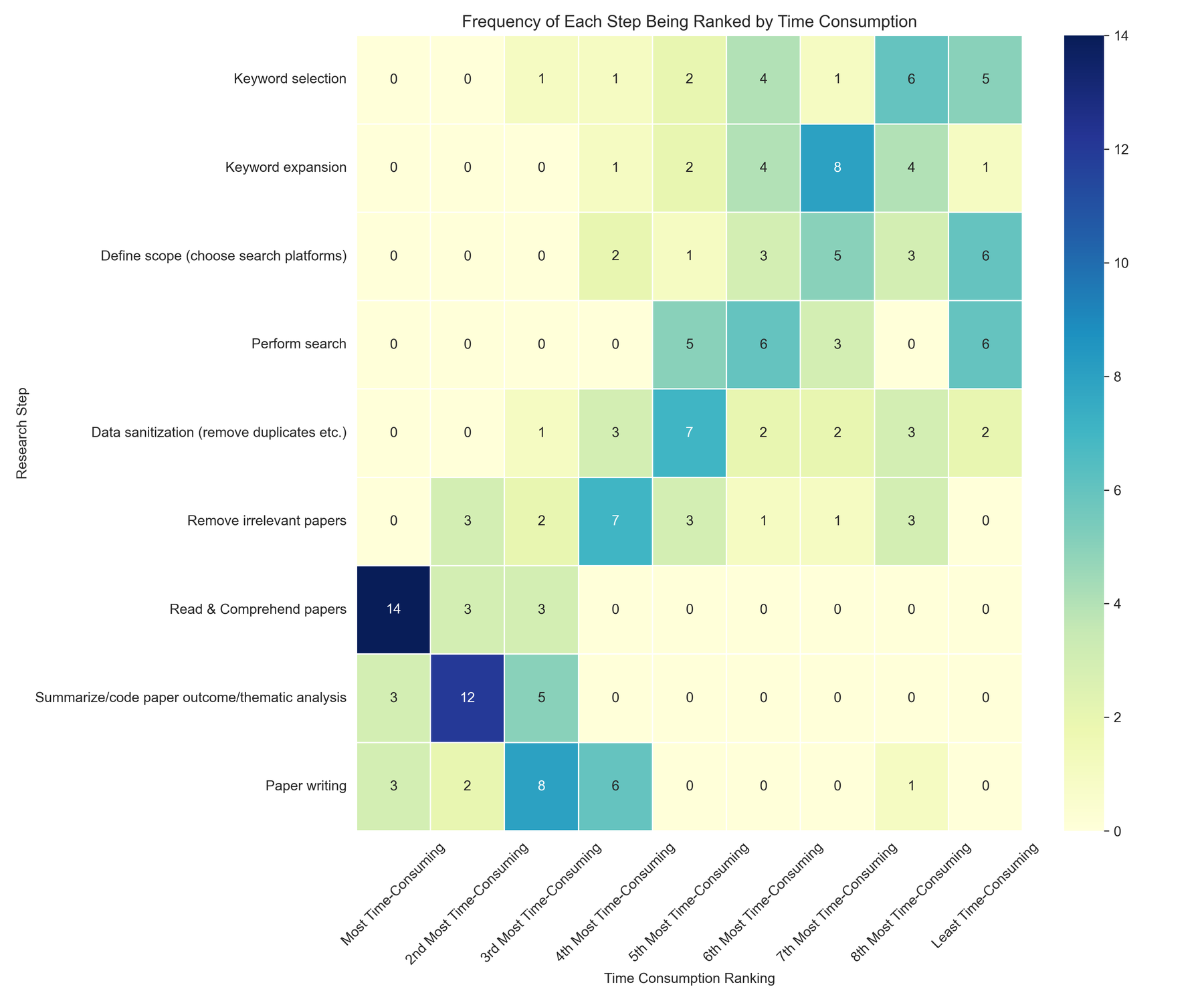 Figure 1: Twenty researchers’ ranking of how time-consuming systematic-review stages are. Reading/comprehension, coding/synthesis, and writing were judged most costly.