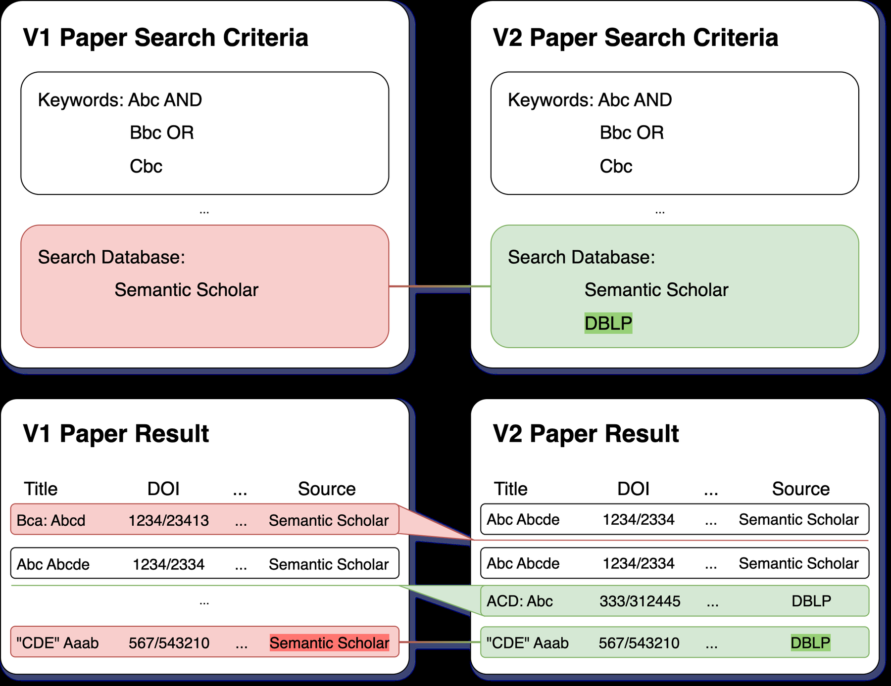 Figure 3: Arc compares conditions and results of two search versions side by side, highlighting added, removed, and retained papers.