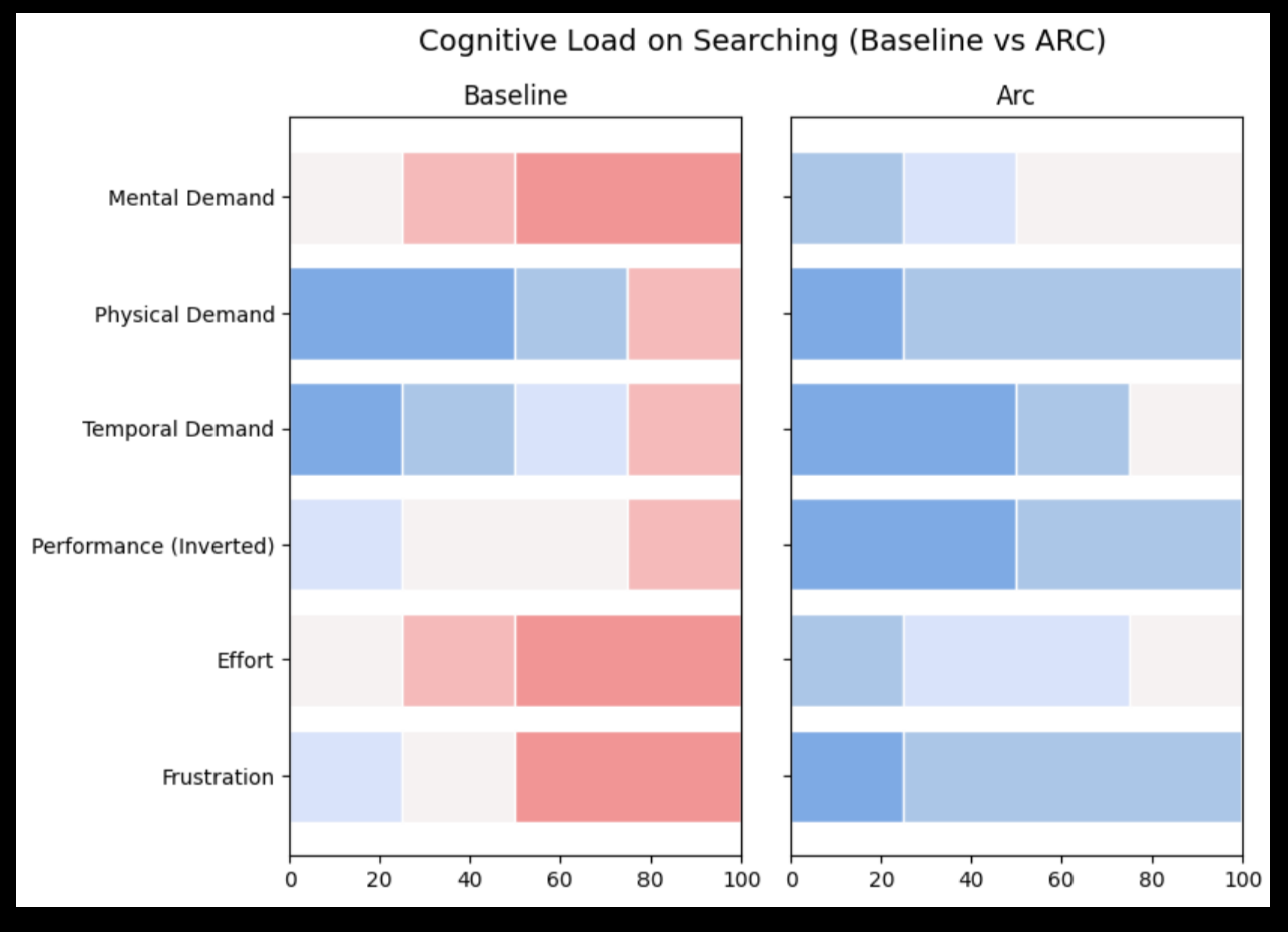 Figure 4: In the search task, subjective cognitive load under Arc was overall lower than baseline.