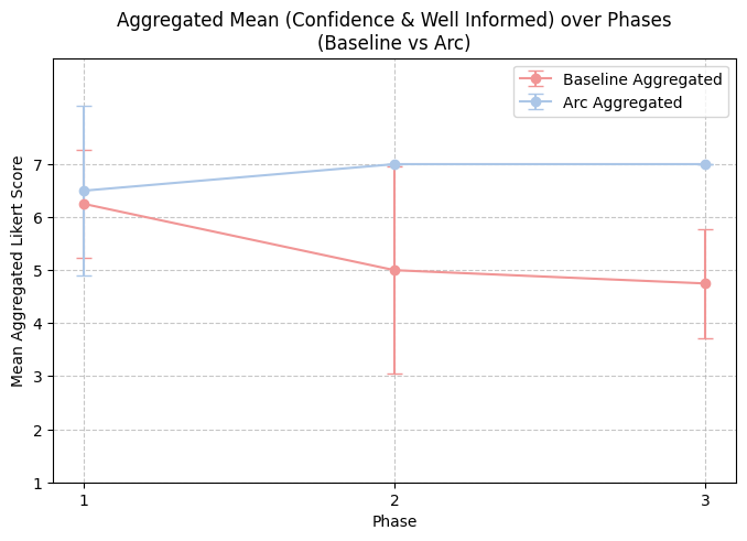 Figure 5: As the task progressed, assurance under baseline declined while Arc stayed high.