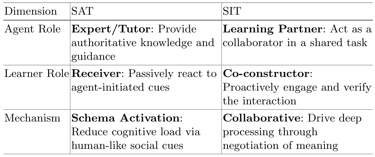 From Social Agency Theory to Social Interdependence Theory: shifts in roles and mechanisms