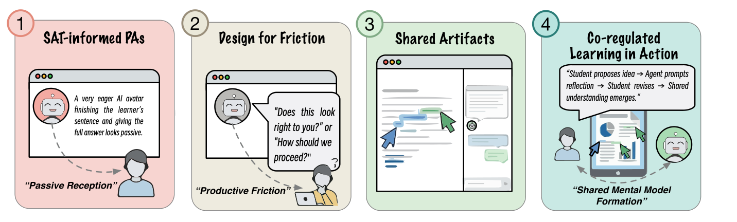 From passively receiving answers to productive friction, shared artifacts, and co-regulated learning