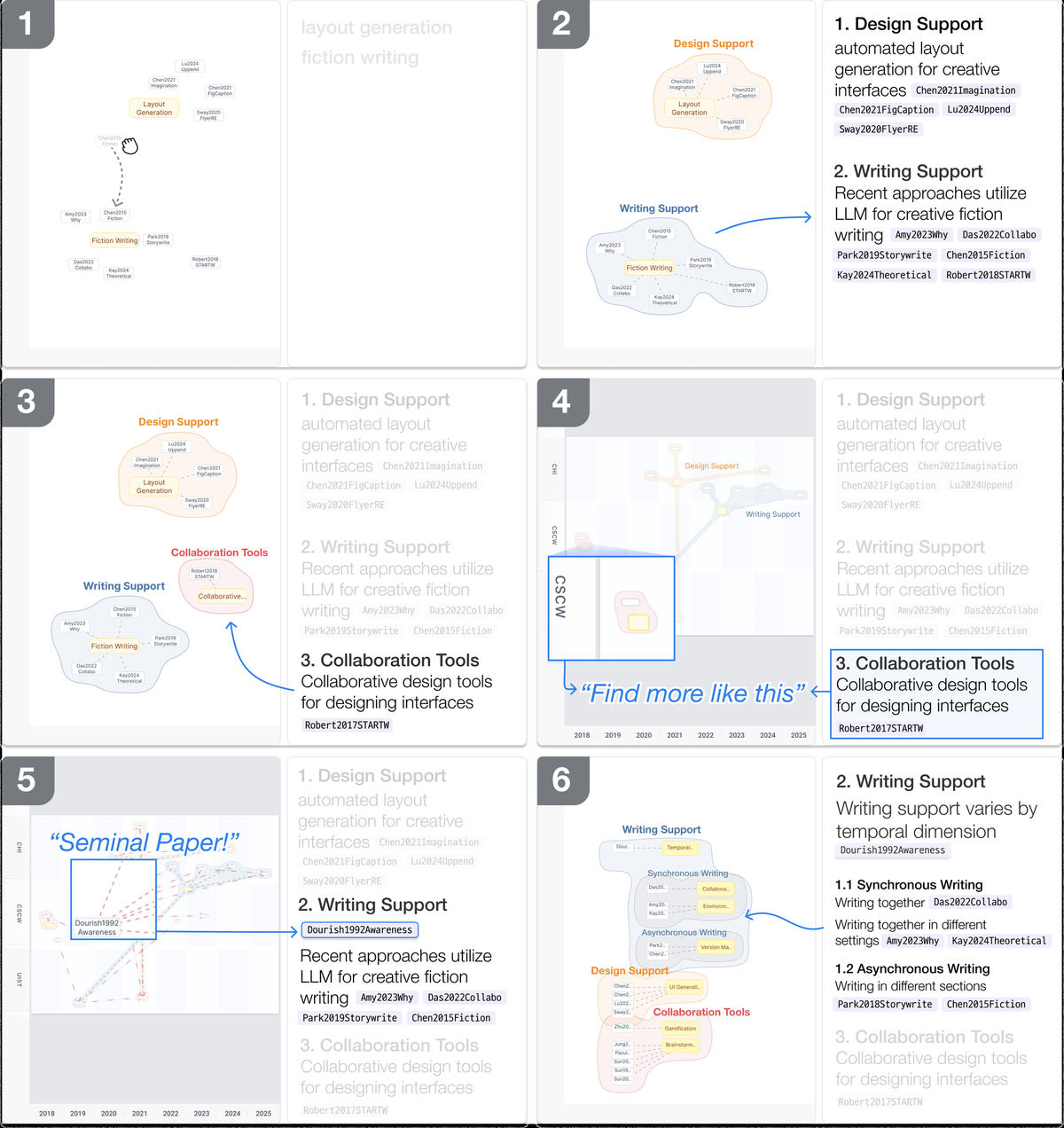 CrossLit usage scenario: researchers revise back and forth between visual grouping and textual argument