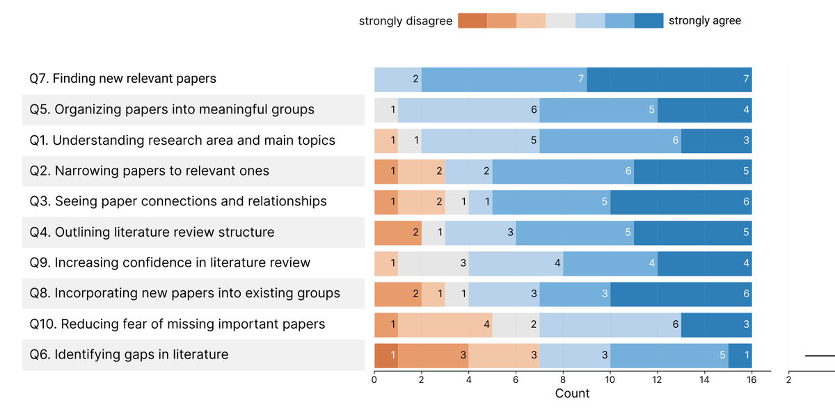 Participant ratings of how CrossLit supports ten literature-review activities