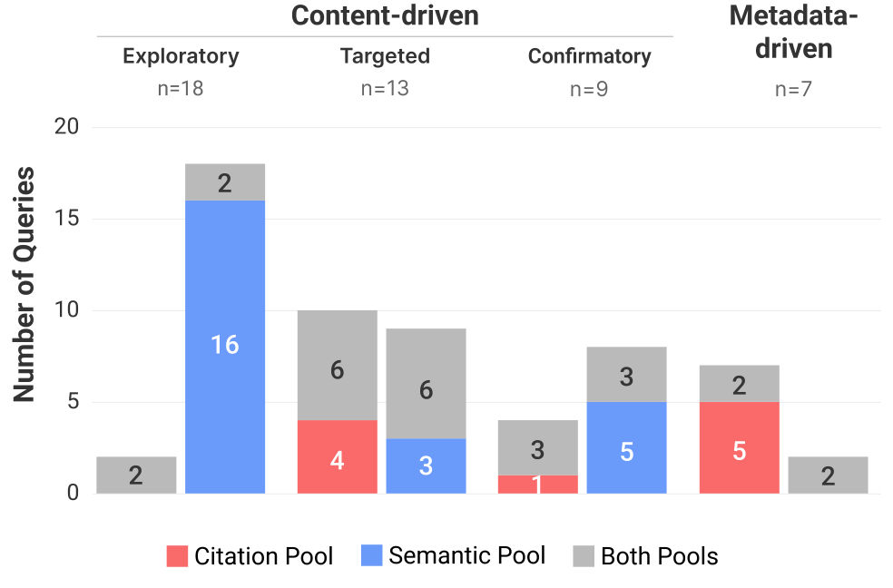 Distribution of semantic-pool versus citation-pool use under different discovery intents