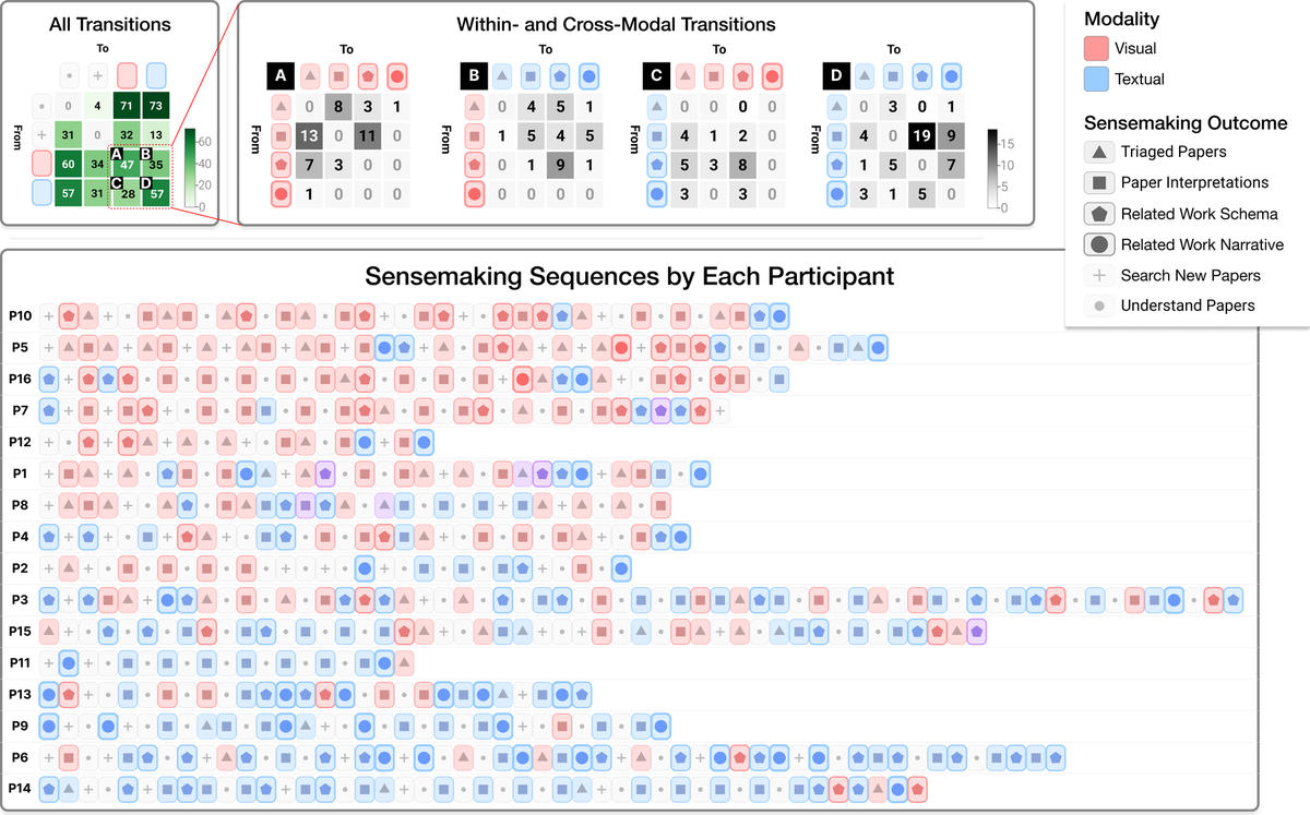 Cross-modal transition sequences for 16 participants in a 45-minute task
