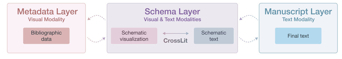 Design space of metadata, schema, and manuscript layers in literature review