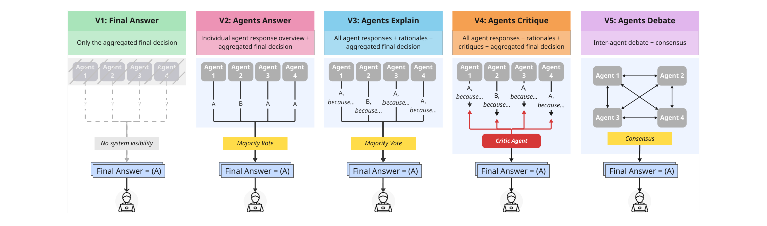Five multi-agent LLM interfaces: final answer, individual answers, explanations, critique, and debate