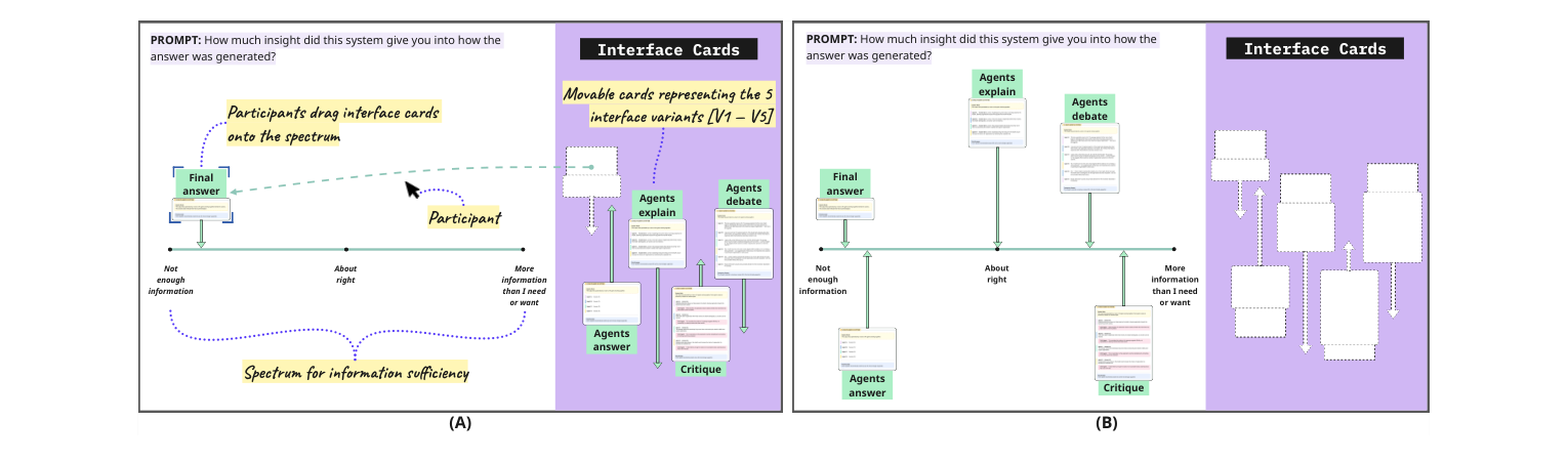 Participants compared five interfaces’ information sufficiency via card sorting